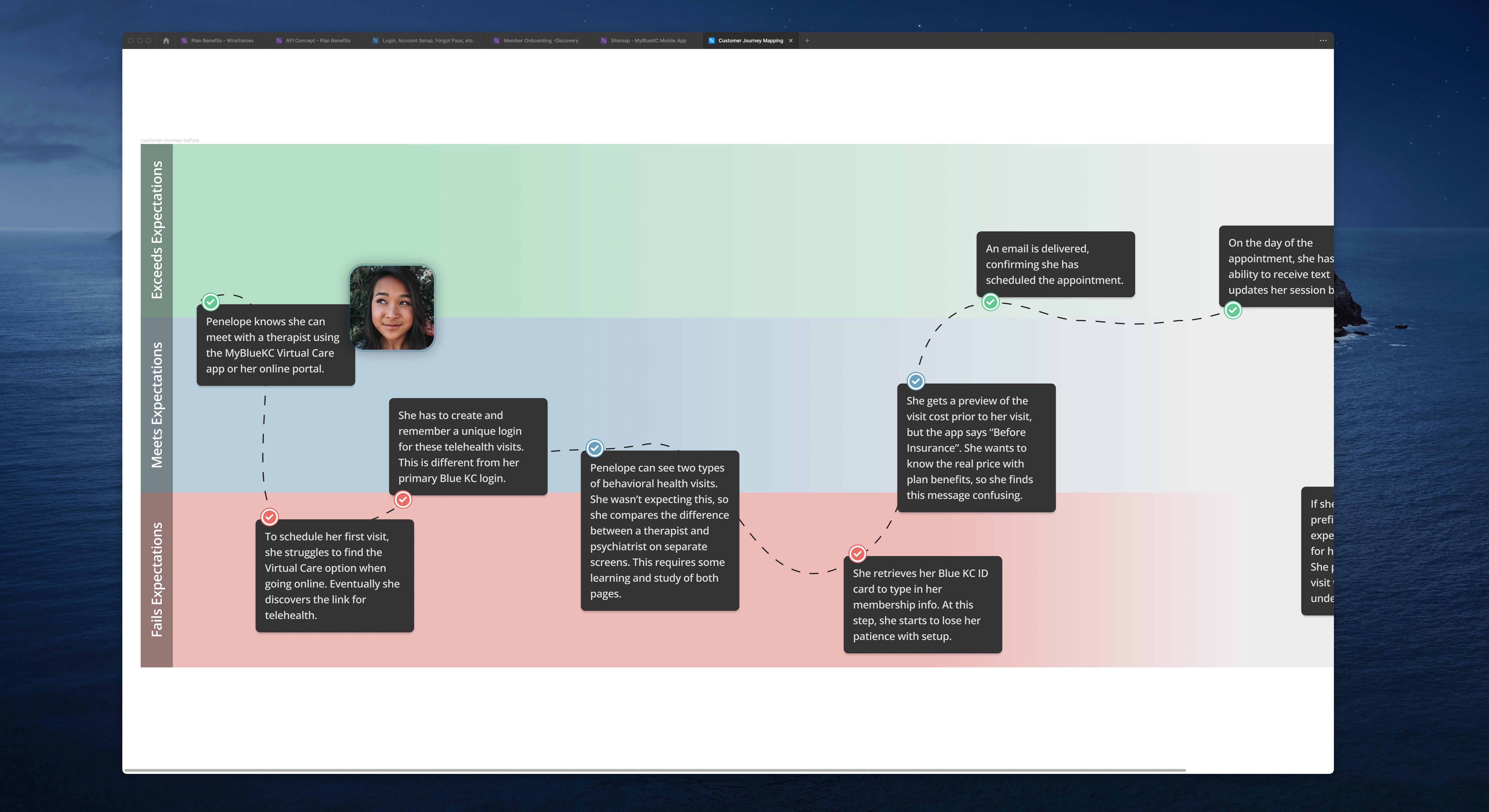 A customer journey map visualizing an end-to-end telehealth experience, including moments of delight and frustration along the way